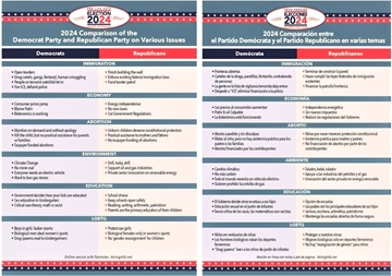 Picture of Non-Party Comparison of Democrat and Republican Parties on Various Issues  (5 in. x 7 in.) postcard