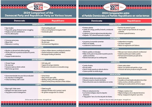 Picture of Non-Party Comparison of Democrat and Republican Parties on Various Issues  (5 in. x 7 in.) postcard